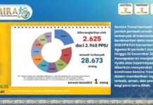 Samira Travel Umroh Memberangkatkan Jamaah Terbanyak 2024