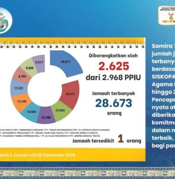 Samira Travel Umroh Memberangkatkan Jamaah Terbanyak 2024 Samira Travel Umroh Memberangkatkan Jamaah Terbanyak 2024