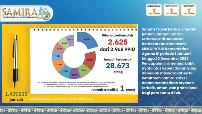 Samira Travel Umroh Memberangkatkan Jamaah Terbanyak 2024